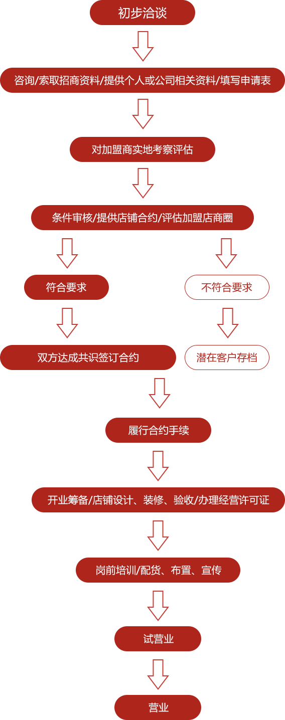 代理商加盟(图1)