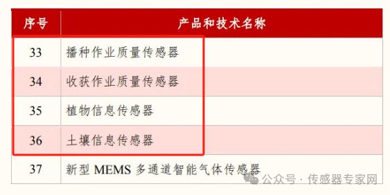中央一号文件首提“农业新质生产力”传感器竟是关键!(图1)