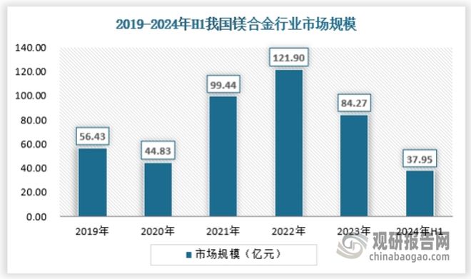 必赢国际中国镁合金行业现状深度研究与发展前景预测报告（2024-2031年）(图1)