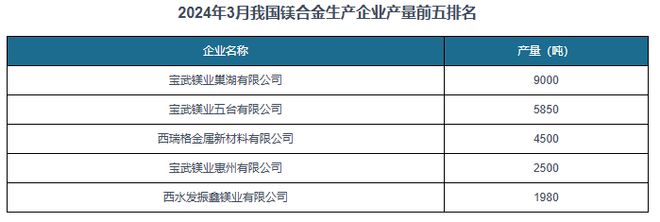 必赢国际中国镁合金行业现状深度研究与发展前景预测报告（2024-2031年）(图7)