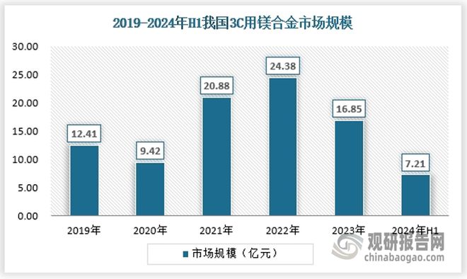 必赢国际中国镁合金行业现状深度研究与发展前景预测报告（2024-2031年）(图6)
