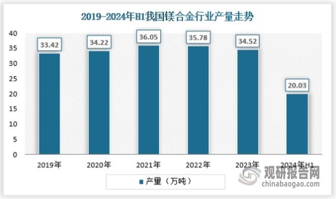 必赢国际中国镁合金行业现状深度研究与发展前景预测报告（2024-2031年）(图2)
