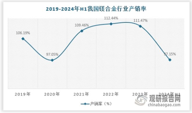 必赢国际中国镁合金行业现状深度研究与发展前景预测报告（2024-2031年）(图4)