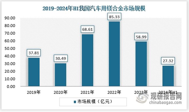 必赢国际中国镁合金行业现状深度研究与发展前景预测报告（2024-2031年）(图5)