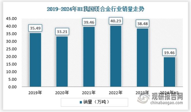 必赢国际中国镁合金行业现状深度研究与发展前景预测报告（2024-2031年）(图3)