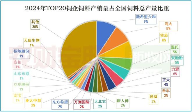 Bwin必赢2024中国饲料产销20强榜单出炉！包揽全国65%产量存量战加剧禽料增长有亮点(图2)
