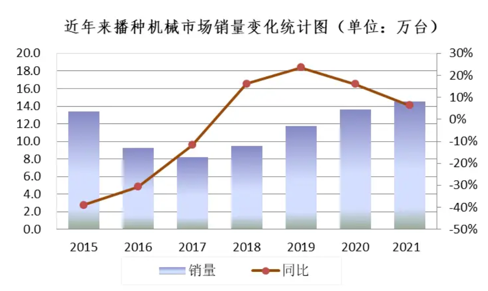 2024年播种机行业现状分析：播种机国内市场规模为200亿元(图1)
