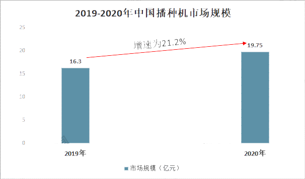 2023年播种机行业现状分析：中国播种机市场同比增长212%(图1)