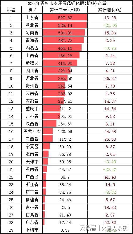 化肥生产第一大省“易主”：去年产量5276万吨领先湖北、河南(图4)