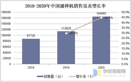 中国播种机行业现状农业经济的高速发展带动农业机械稳步前进「图」(图4)