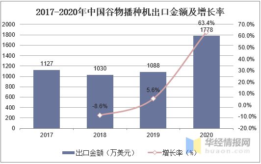 中国播种机行业现状农业经济的高速发展带动农业机械稳步前进「图」(图8)