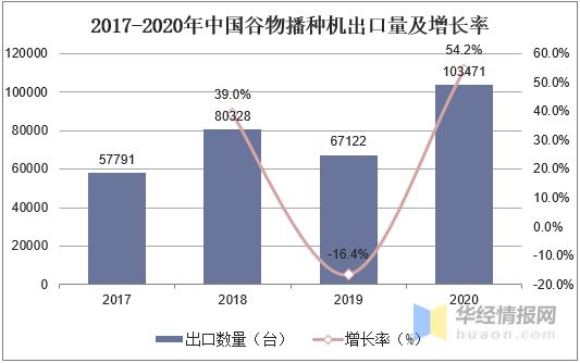 中国播种机行业现状农业经济的高速发展带动农业机械稳步前进「图」(图7)