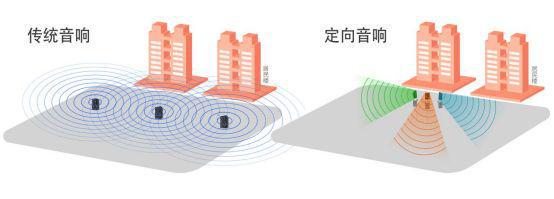 定向音响的原理是什么？必赢(图2)