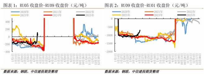 期限结构出现罕见Back橡胶底部支撑来了？(图1)