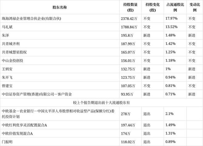 必赢皮阿诺十大流通股东格局生变：朱泽等新进(图1)