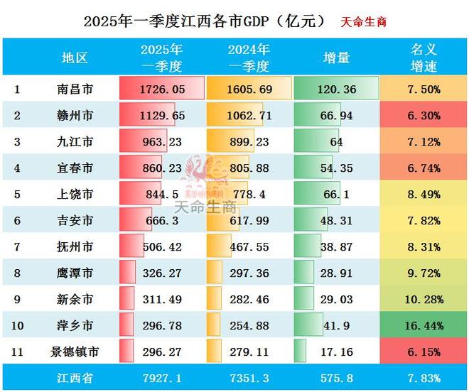 2025年一季度江西各市GDP排行榜南昌第一萍乡名义增速最快(图3)