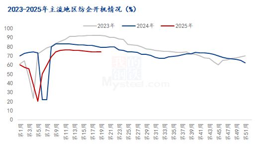 重大利好！中美联合声明调整关税！郑棉回升100万锭棉纺项目落户喀什4月我国纺织服装出口同比增长15%(图2)