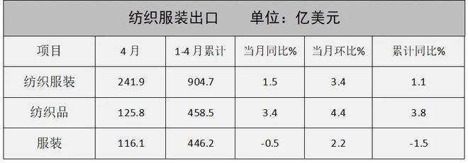 重大利好！中美联合声明调整关税！郑棉回升100万锭棉纺项目落户喀什4月我国纺织服装出口同比增长15%(图3)