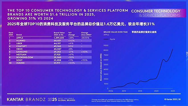 Bwin必赢华为品牌价值达647亿美元：同比激增1424%全球第39位(图1)