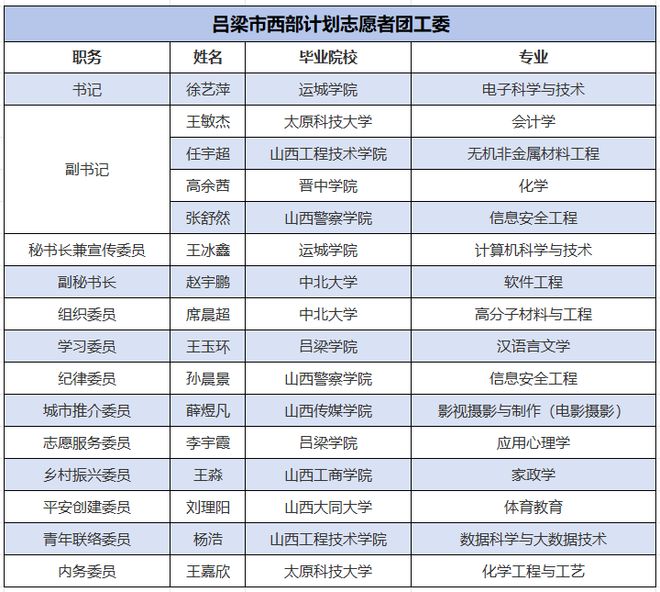 吕梁市西部计划志愿者团工委正式成立！346名青年奔赴13县市区建功立业(图2)