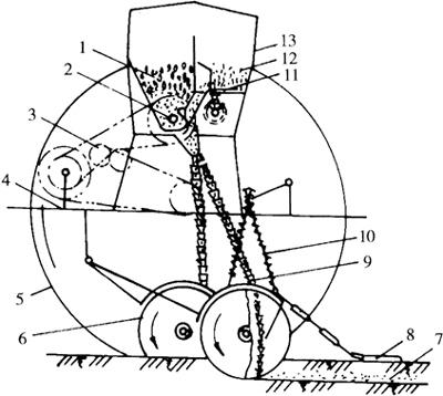 播种机的构造和必赢国际工作原理(图1)