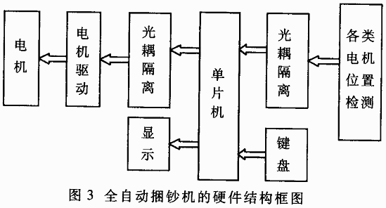 五点式全自动捆钞机的原理与实现(图3)