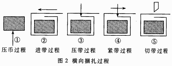 五点式全自动捆钞机的原理与实现(图2)