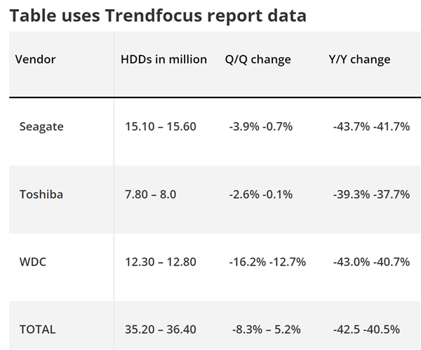 机械必赢硬盘大溃败：去年出货量近乎腰斩(图1)